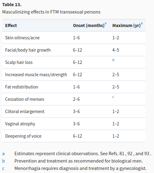 FTM Testosterone Effects